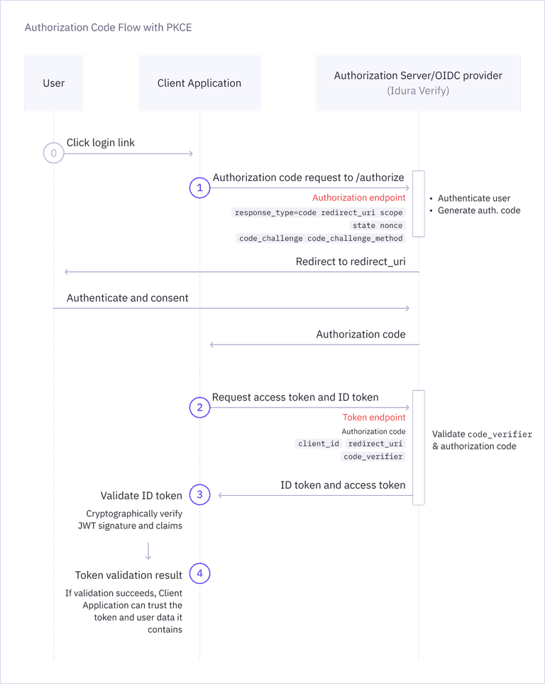 PKCE flow diagram